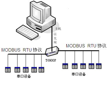 MODBUS RTUf(xi)hDQMODBUS TCP